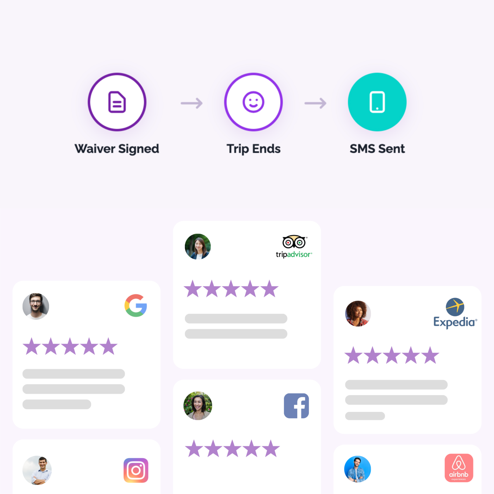 Waiver signed, trip ends, SMS sent flow with review platforms
